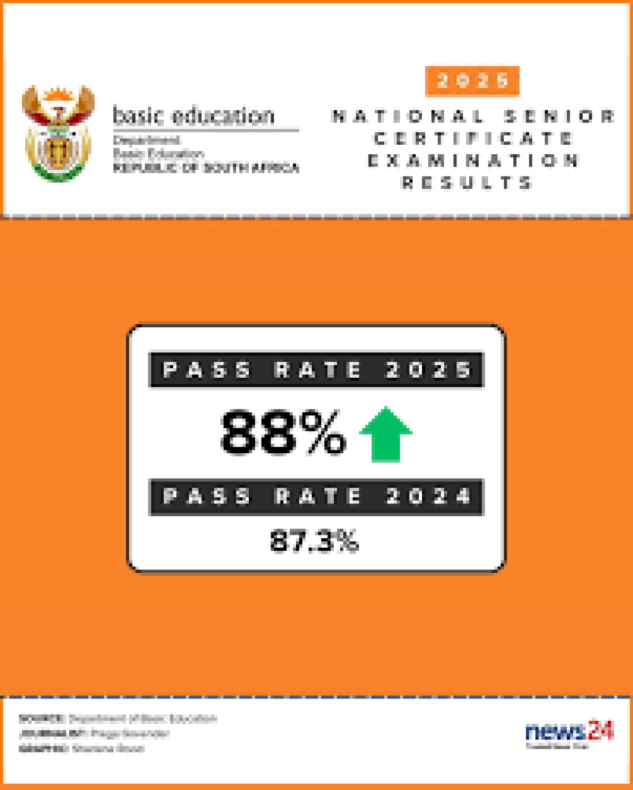 🇿🇦 Matric Results 2025 Overview (South Africa)